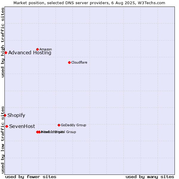 Market position of SevenHost vs. Advanced Hosting vs. Shopify