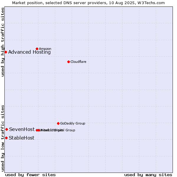 Market position of SevenHost vs. StableHost vs. Advanced Hosting