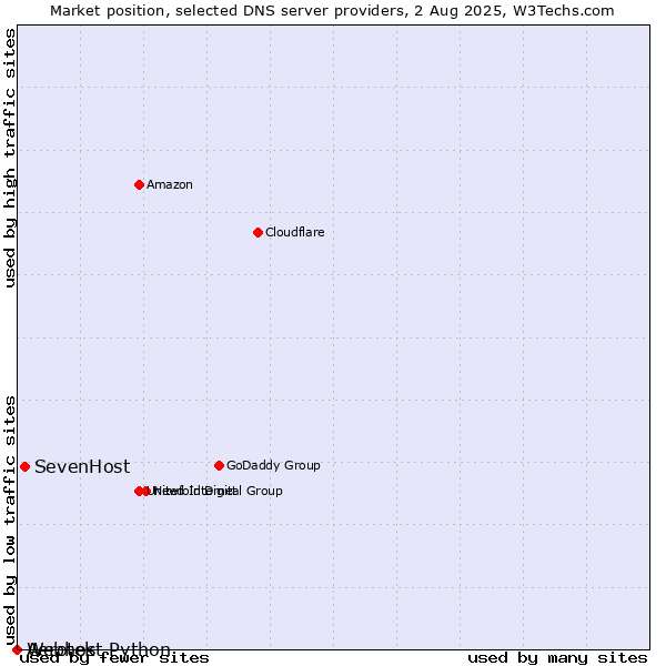Market position of Aerotek vs. SevenHost vs. Webhost Python