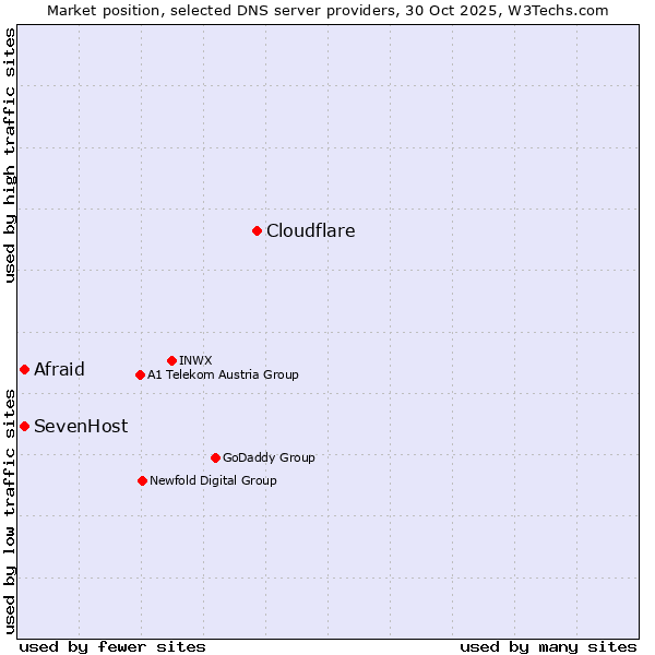 Market position of Cloudflare vs. Afraid vs. SevenHost