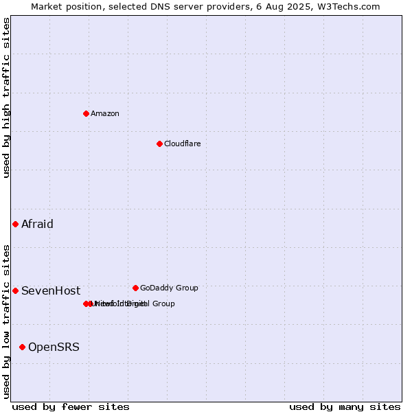 Market position of OpenSRS vs. Afraid vs. SevenHost