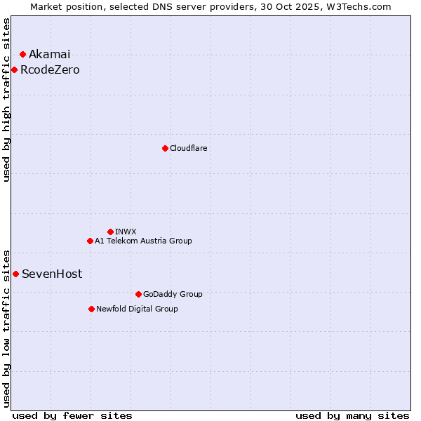 Market position of Akamai vs. SevenHost vs. RcodeZero