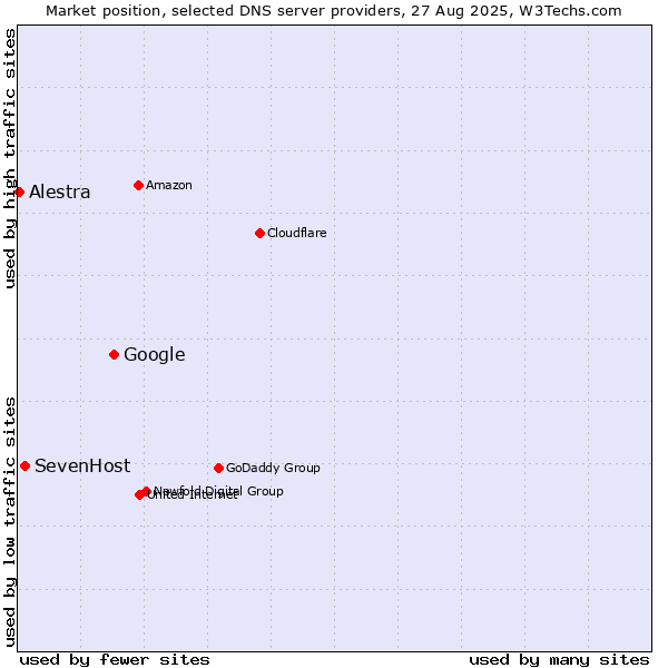 Market position of Google vs. SevenHost vs. Alestra