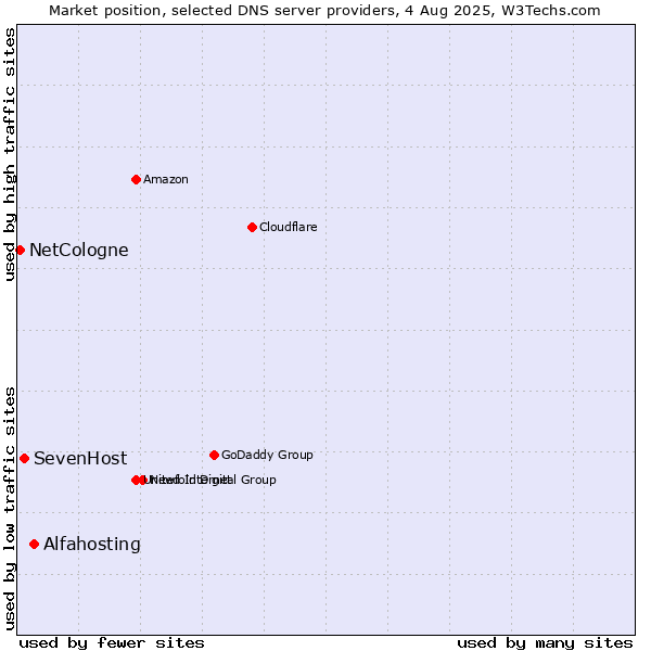 Market position of Alfahosting vs. SevenHost vs. NetCologne