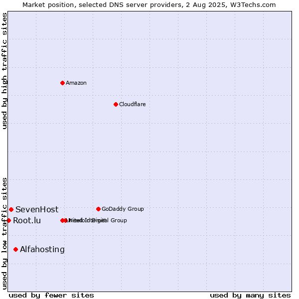 Market position of Alfahosting vs. SevenHost vs. Root.lu