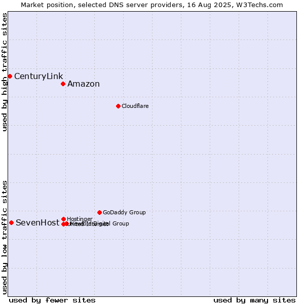 Market position of Amazon vs. SevenHost vs. CenturyLink