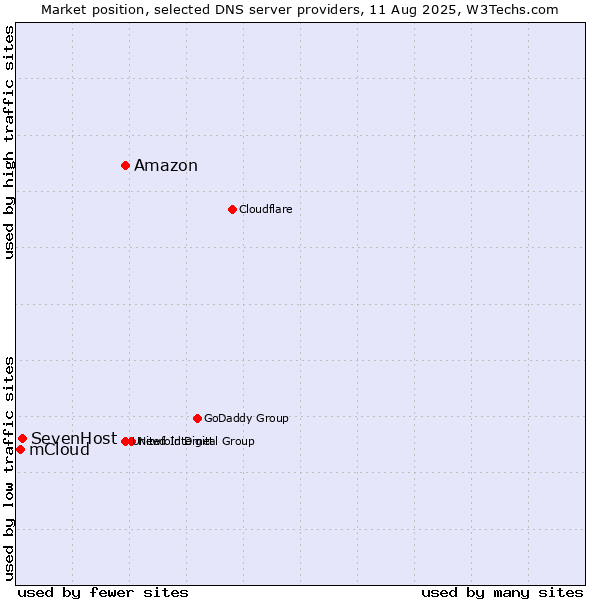 Market position of Amazon vs. SevenHost vs. mCloud
