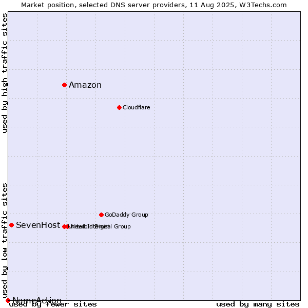 Market position of Amazon vs. SevenHost vs. NameAction