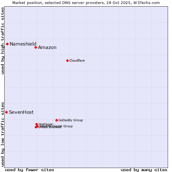 Market position of Amazon vs. Nameshield vs. SevenHost