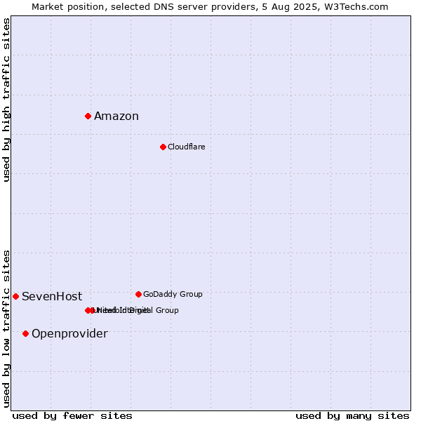 Market position of Amazon vs. Openprovider vs. SevenHost