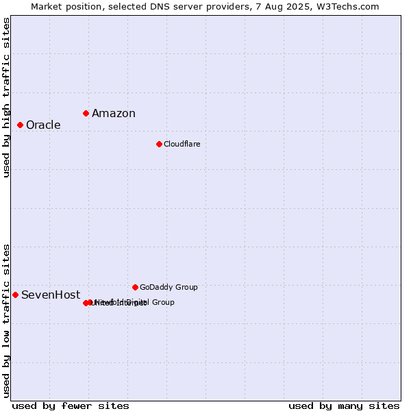Market position of Amazon vs. Oracle vs. SevenHost