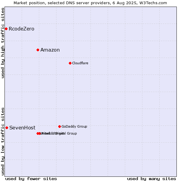 Market position of Amazon vs. SevenHost vs. RcodeZero