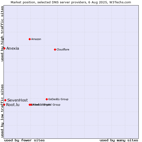 Market position of SevenHost vs. Anexia vs. Root.lu