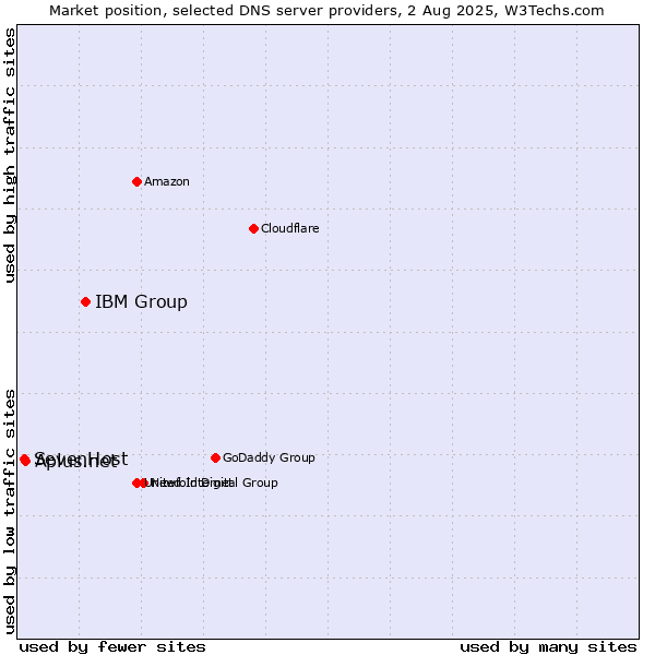 Market position of IBM Group vs. Aplus.net vs. SevenHost