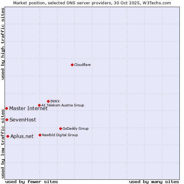 Market position of Aplus.net vs. SevenHost vs. Master Internet