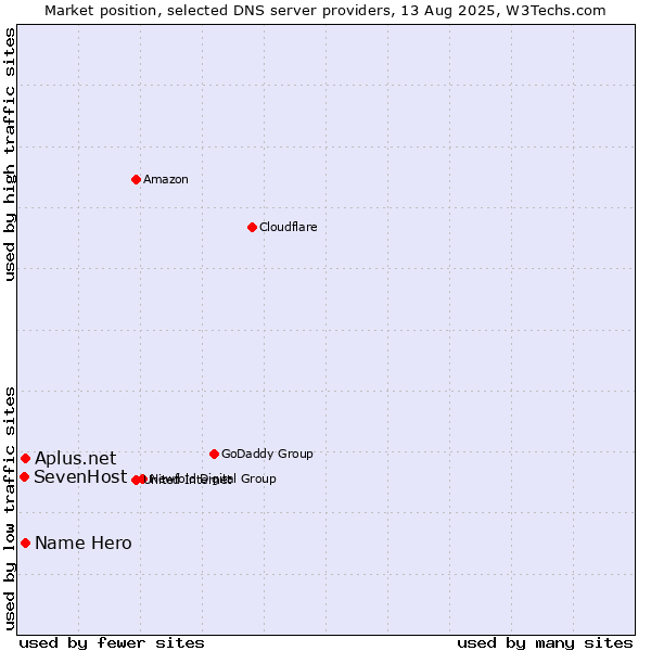 Market position of Name Hero vs. Aplus.net vs. SevenHost