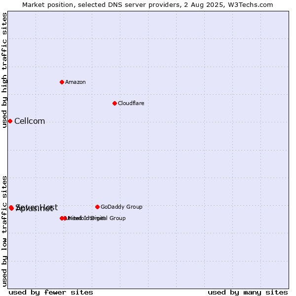 Market position of Aplus.net vs. SevenHost vs. Cellcom