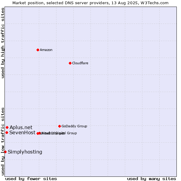 Market position of Aplus.net vs. SevenHost vs. Simplyhosting