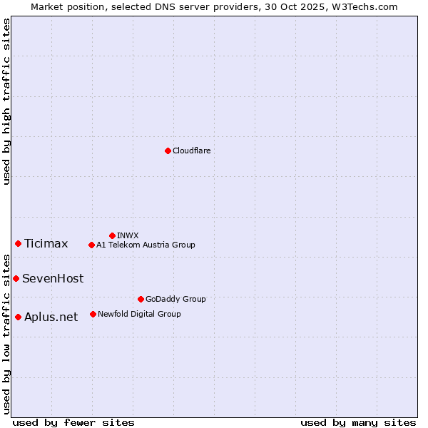 Market position of Ticimax vs. Aplus.net vs. SevenHost