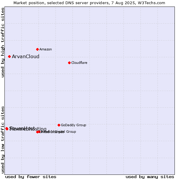 Market position of ArvanCloud vs. Flexwebhosting vs. SevenHost