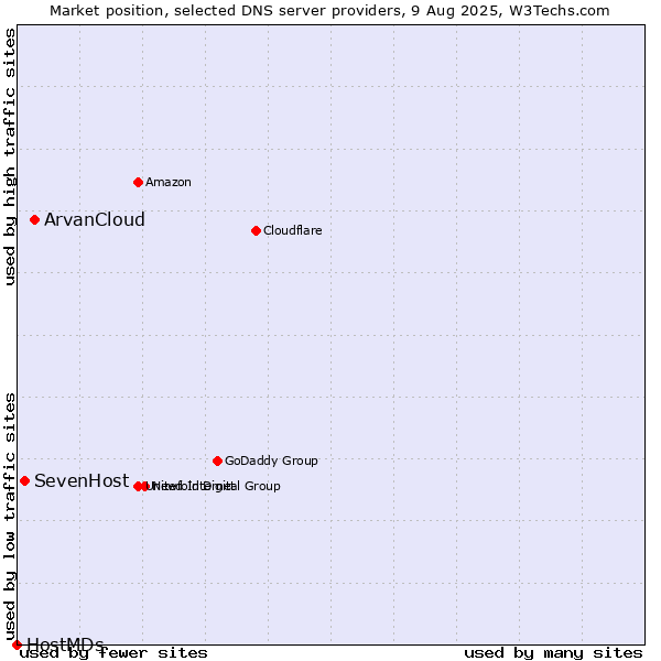 Market position of ArvanCloud vs. SevenHost vs. HostMDs
