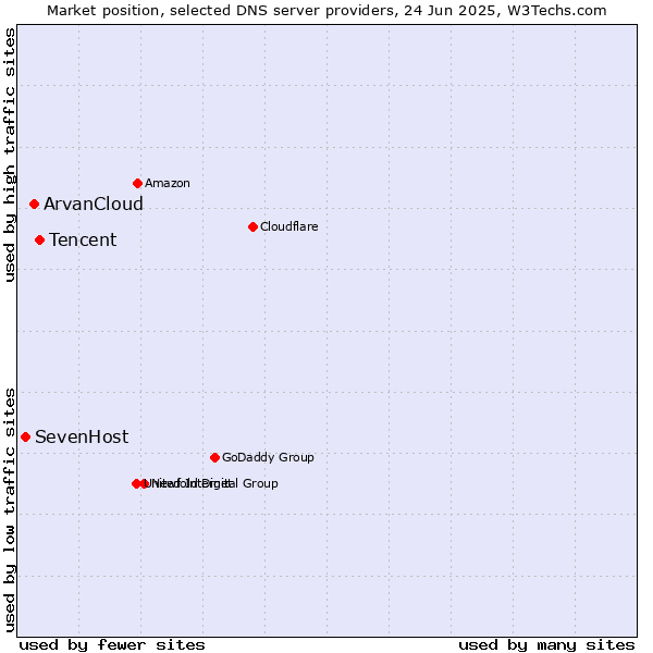 Market position of Tencent vs. ArvanCloud vs. SevenHost