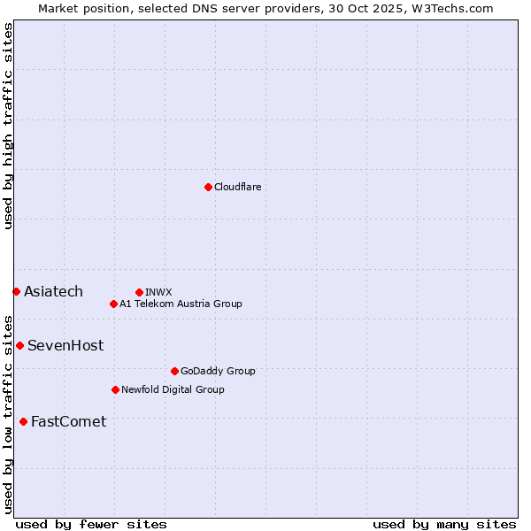 Market position of FastComet vs. SevenHost vs. Asiatech