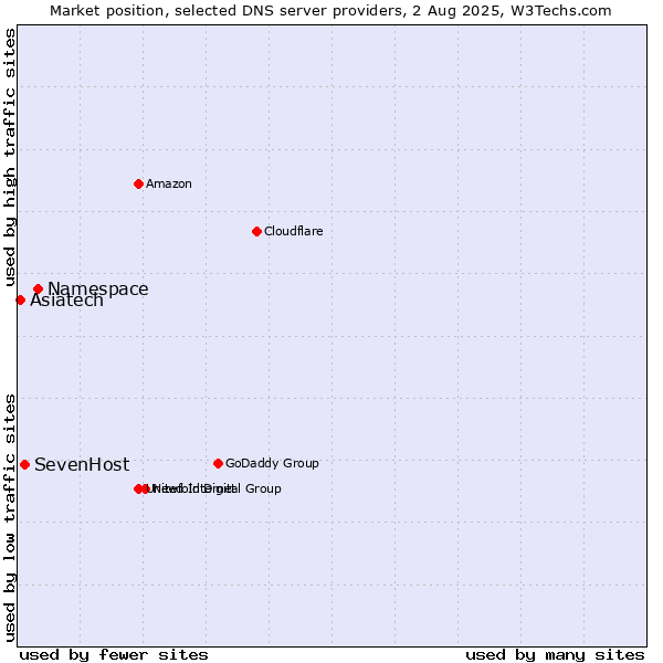 Market position of Namespace vs. SevenHost vs. Asiatech