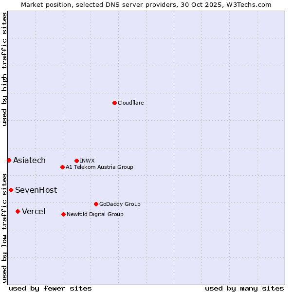 Market position of Vercel vs. SevenHost vs. Asiatech