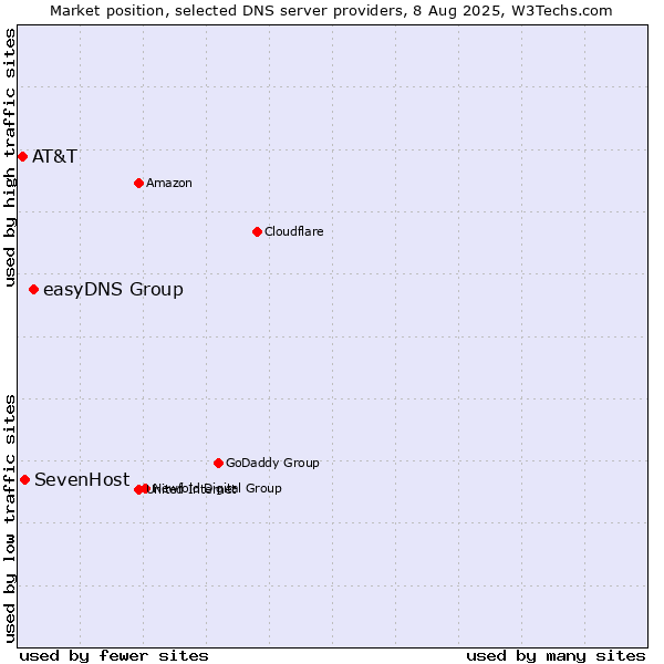 Market position of easyDNS Group vs. SevenHost vs. AT&T