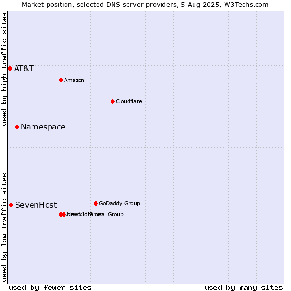 Market position of Namespace vs. SevenHost vs. AT&T
