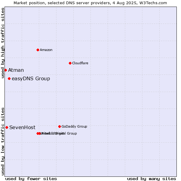 Market position of easyDNS Group vs. SevenHost vs. Atman