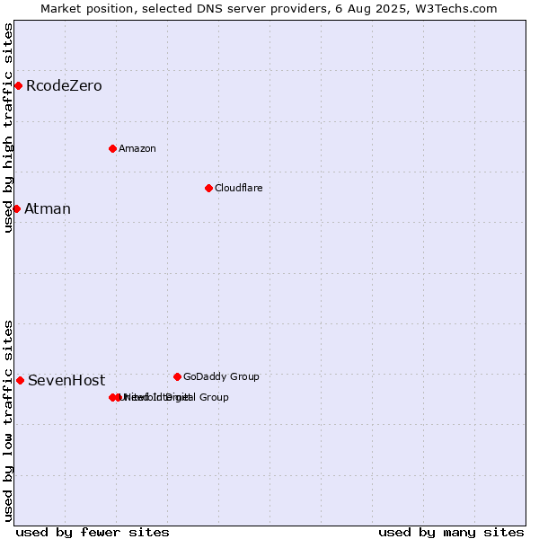 Market position of SevenHost vs. RcodeZero vs. Atman