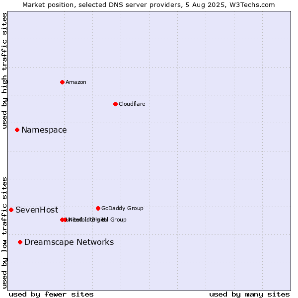 Market position of Dreamscape Networks vs. Namespace vs. SevenHost