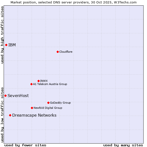 Market position of Dreamscape Networks vs. IBM vs. SevenHost