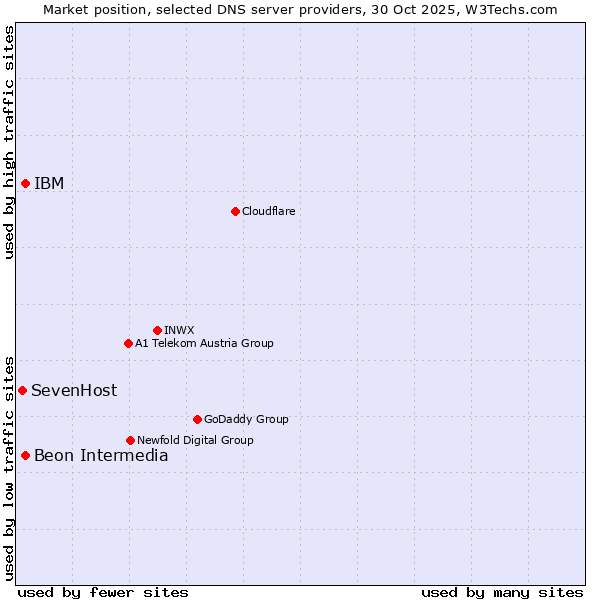 Market position of IBM vs. Beon Intermedia vs. SevenHost