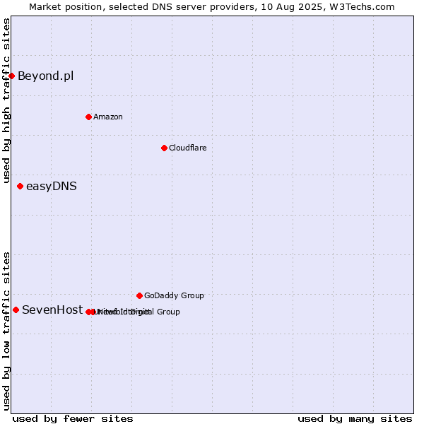 Market position of easyDNS vs. SevenHost vs. Beyond.pl
