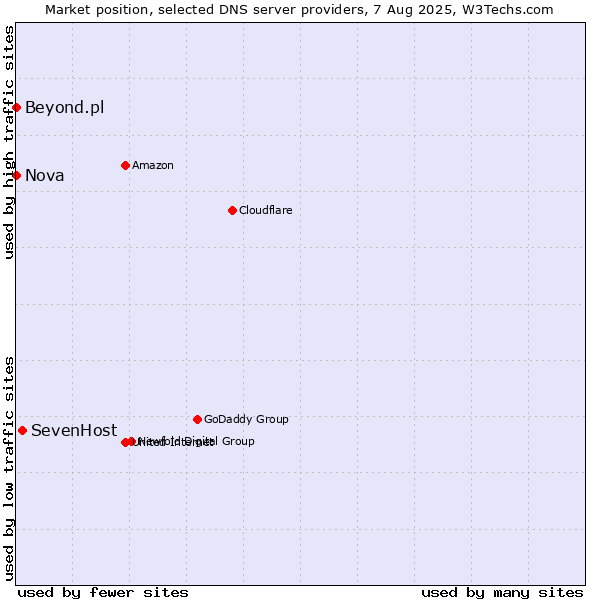 Market position of SevenHost vs. Nova vs. Beyond.pl