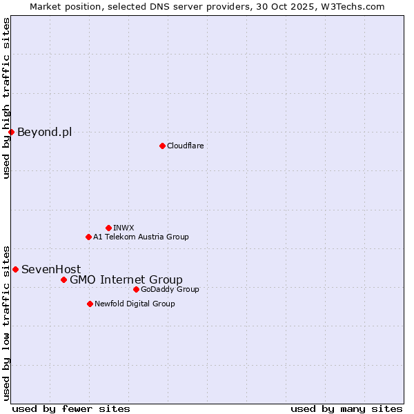 Market position of GMO Internet Group vs. SevenHost vs. Beyond.pl