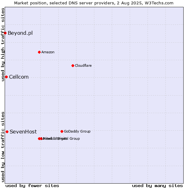 Market position of SevenHost vs. Cellcom vs. Beyond.pl