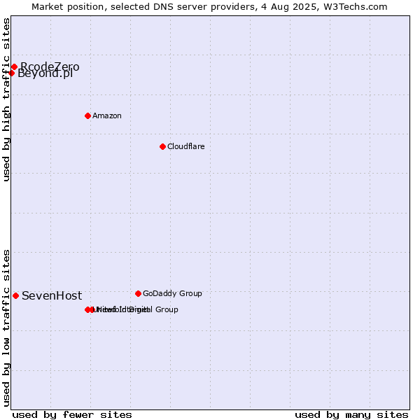 Market position of SevenHost vs. RcodeZero vs. Beyond.pl