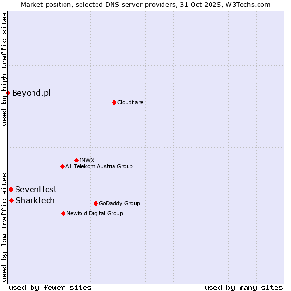 Market position of Sharktech vs. SevenHost vs. Beyond.pl