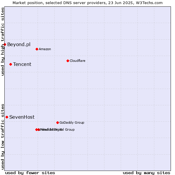 Market position of Tencent vs. SevenHost vs. Beyond.pl