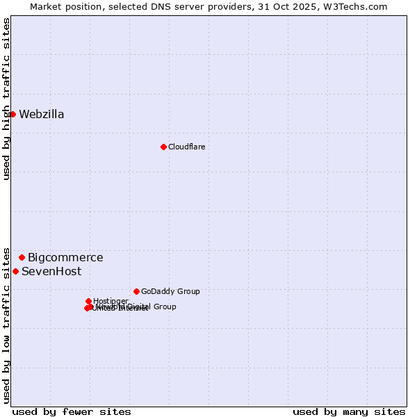 Market position of Bigcommerce vs. SevenHost vs. Webzilla