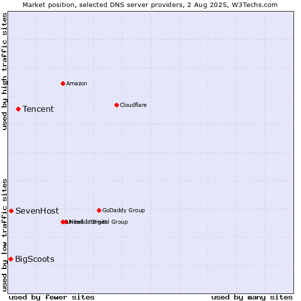 Market position of Tencent vs. SevenHost vs. BigScoots
