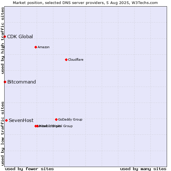 Market position of SevenHost vs. Bitcommand vs. CDK Global