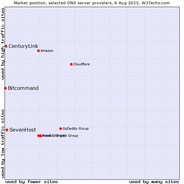 Market position of SevenHost vs. CenturyLink vs. Bitcommand