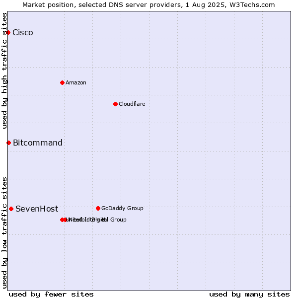 Market position of SevenHost vs. Bitcommand vs. Cisco