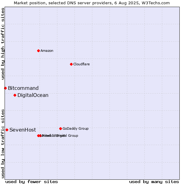Market position of DigitalOcean vs. SevenHost vs. Bitcommand