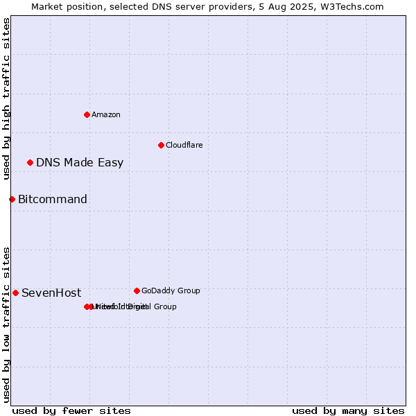 Market position of DNS Made Easy vs. SevenHost vs. Bitcommand